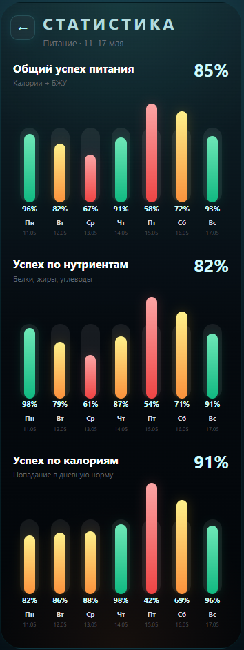 Weekly nutrition analytics