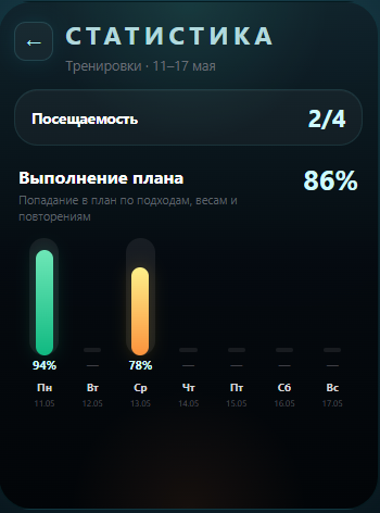 Workout plan adherence analytics
